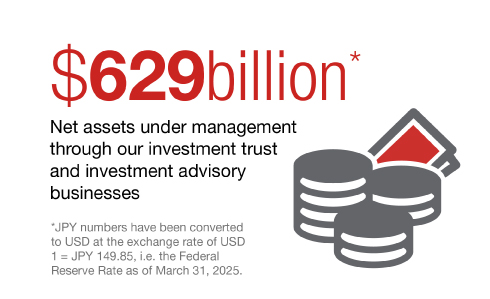 629 billion US dollars net assets under management