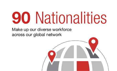 Our workforce is made up of 90 nationalities